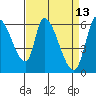 Palo Alto tide chart for Wednesday, April 13, 2022