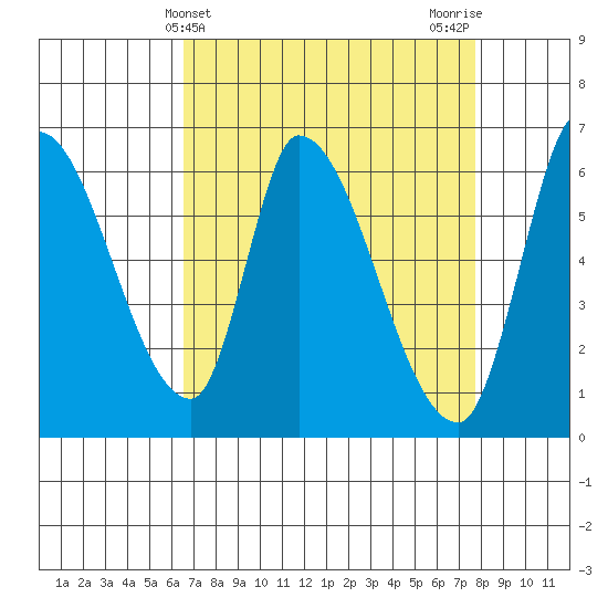 Palo Alto tide chart for Thursday, April 14, 2022