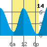 Palo Alto tide chart for Thursday, April 14, 2022