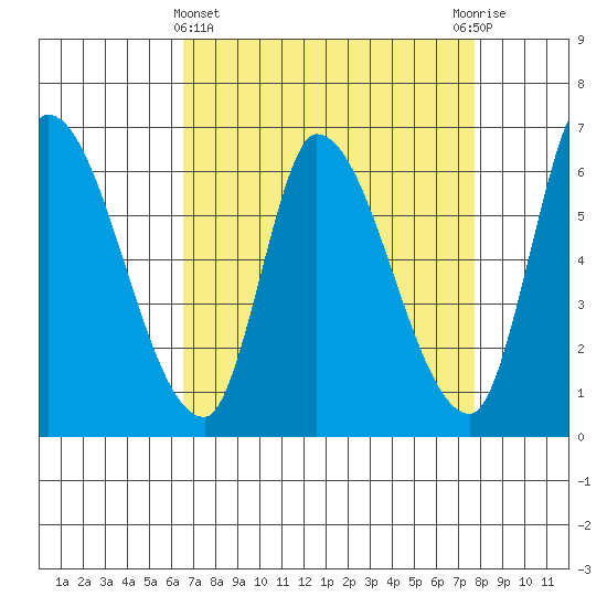 Palo Alto tide chart for Friday, April 15, 2022