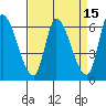 Palo Alto tide chart for Friday, April 15, 2022