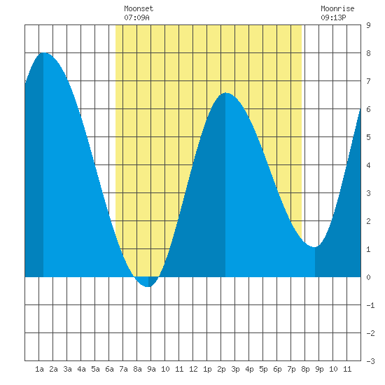 Palo Alto tide chart for Sunday, April 17, 2022