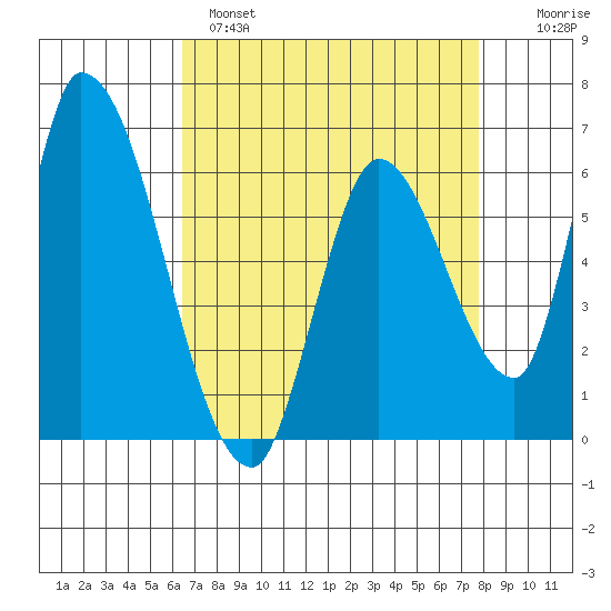 Palo Alto tide chart for Monday, April 18, 2022