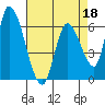 Palo Alto tide chart for Monday, April 18, 2022