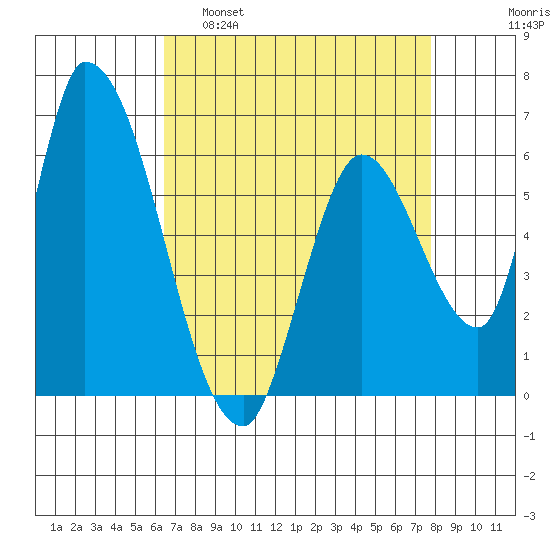 Palo Alto tide chart for Tuesday, April 19, 2022