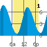 Palo Alto tide chart for Friday, April 1, 2022