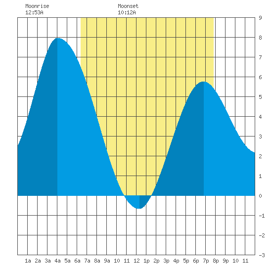 Palo Alto tide chart for Thursday, April 21, 2022