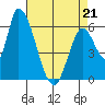 Palo Alto tide chart for Thursday, April 21, 2022
