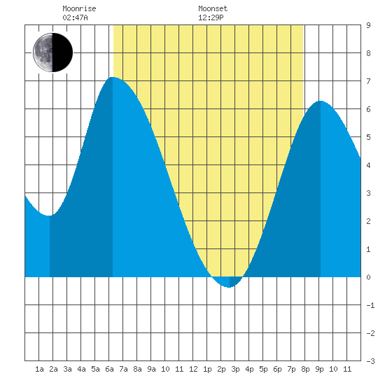 Palo Alto tide chart for Saturday, April 23, 2022