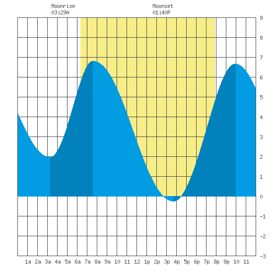 Palo Alto tide chart for Sunday, April 24, 2022