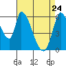 Palo Alto tide chart for Sunday, April 24, 2022