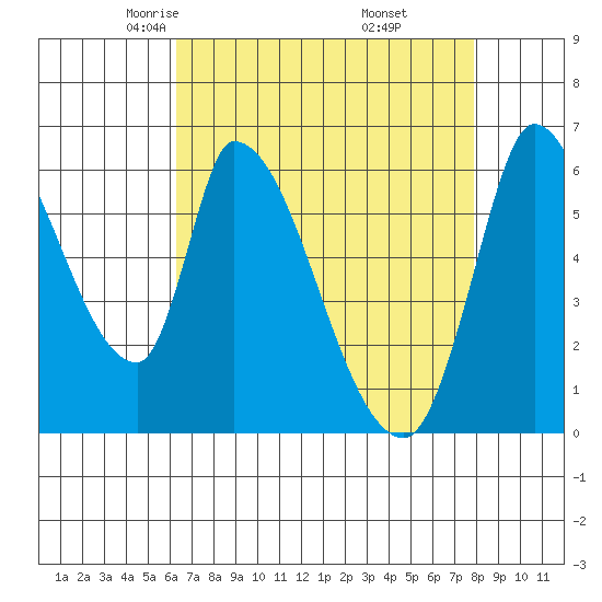 Palo Alto tide chart for Monday, April 25, 2022