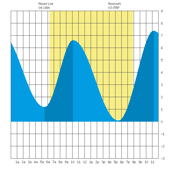 Palo Alto tide chart for Tuesday, April 26, 2022