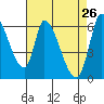 Palo Alto tide chart for Tuesday, April 26, 2022