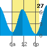 Palo Alto tide chart for Wednesday, April 27, 2022