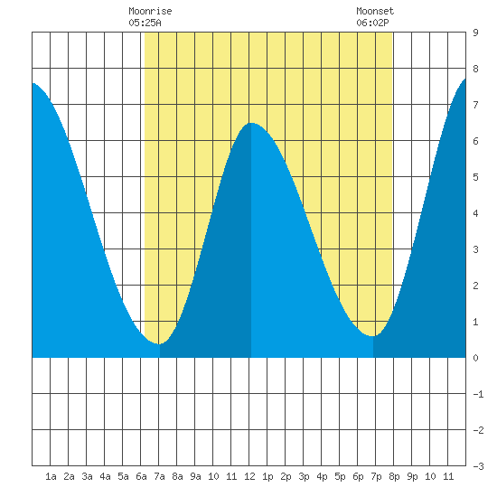 Palo Alto tide chart for Thursday, April 28, 2022