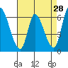 Palo Alto tide chart for Thursday, April 28, 2022