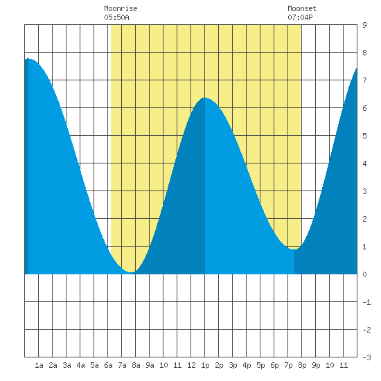 Palo Alto tide chart for Friday, April 29, 2022