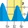 Palo Alto tide chart for Saturday, April 2, 2022