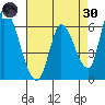 Palo Alto tide chart for Saturday, April 30, 2022