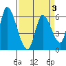 Palo Alto tide chart for Sunday, April 3, 2022