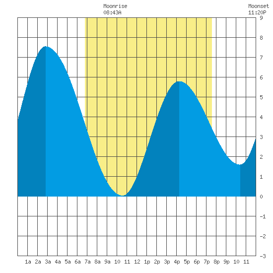 Palo Alto tide chart for Monday, April 4, 2022