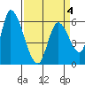 Palo Alto tide chart for Monday, April 4, 2022