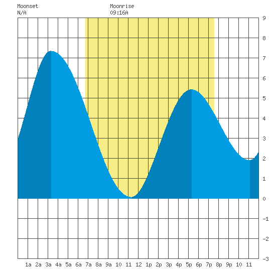 Palo Alto tide chart for Tuesday, April 5, 2022