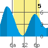 Palo Alto tide chart for Tuesday, April 5, 2022