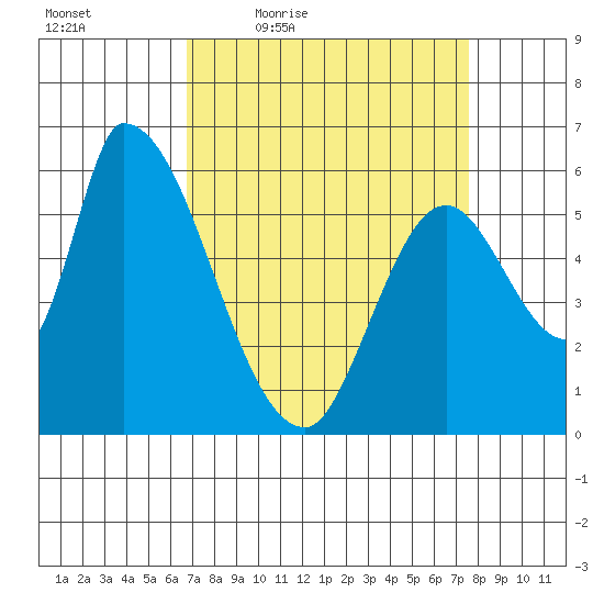 Palo Alto tide chart for Wednesday, April 6, 2022