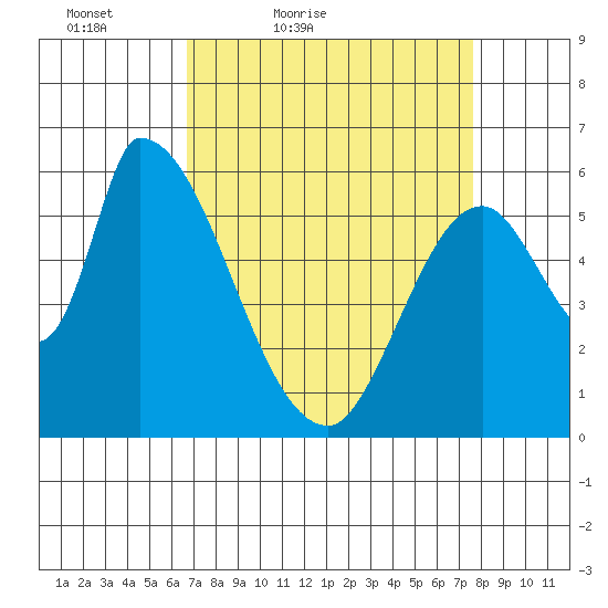 Palo Alto tide chart for Thursday, April 7, 2022