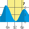 Palo Alto tide chart for Thursday, April 7, 2022