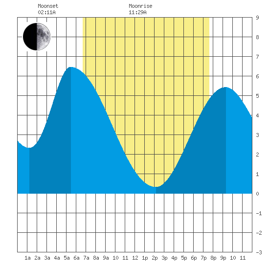 Palo Alto tide chart for Friday, April 8, 2022