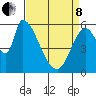 Palo Alto tide chart for Friday, April 8, 2022