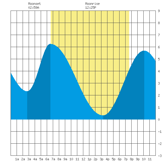 Palo Alto tide chart for Saturday, April 9, 2022