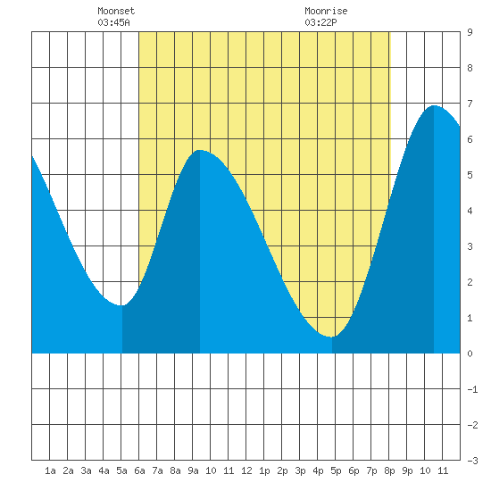 Palo Alto tide chart for Wednesday, May 11, 2022
