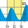 Palo Alto tide chart for Wednesday, May 11, 2022