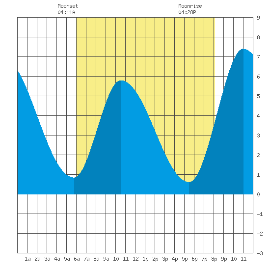 Palo Alto tide chart for Thursday, May 12, 2022