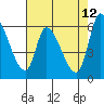Palo Alto tide chart for Thursday, May 12, 2022