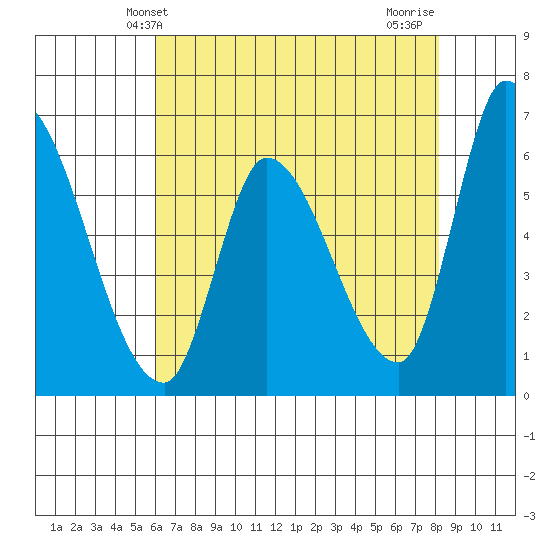 Palo Alto tide chart for Friday, May 13, 2022
