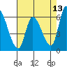Palo Alto tide chart for Friday, May 13, 2022