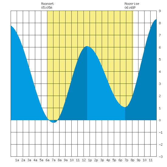 Palo Alto tide chart for Saturday, May 14, 2022