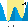 Palo Alto tide chart for Saturday, May 14, 2022