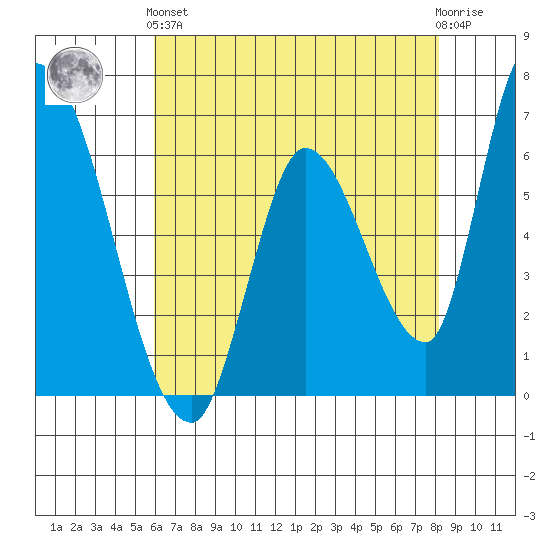 Palo Alto tide chart for Sunday, May 15, 2022
