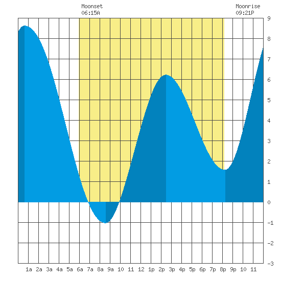 Palo Alto tide chart for Monday, May 16, 2022