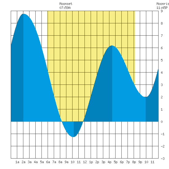 Palo Alto tide chart for Wednesday, May 18, 2022