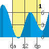 Palo Alto tide chart for Sunday, May 1, 2022