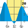 Palo Alto tide chart for Friday, May 20, 2022
