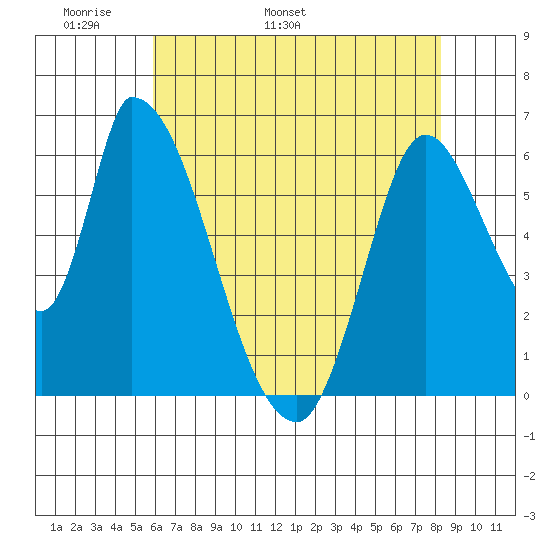 Palo Alto tide chart for Saturday, May 21, 2022