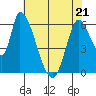 Palo Alto tide chart for Saturday, May 21, 2022